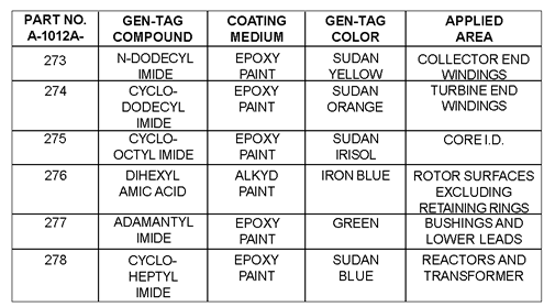 Gen Tag Chart Gen Tag Chart